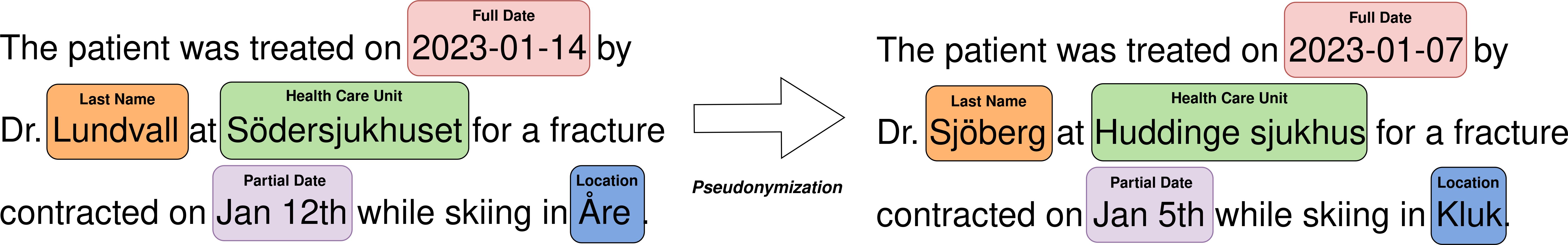 Pseudonymization diagram